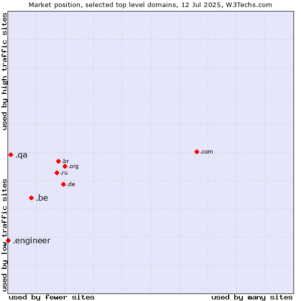 Market position of .be (Belgium) vs. .qa (Qatar) vs. .engineer (Engineer)