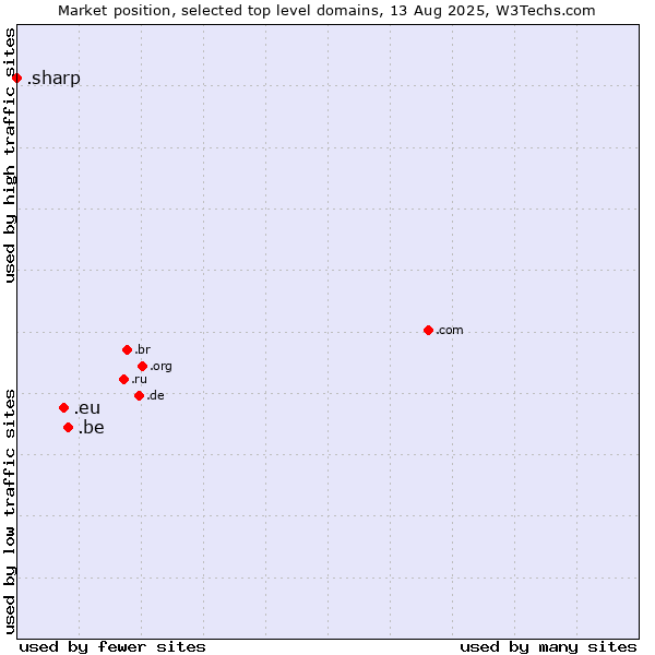 Market position of .be (Belgium) vs. .eu (European Union) vs. .sharp (Sharp brand)