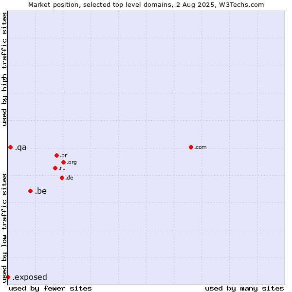 Market position of .be (Belgium) vs. .qa (Qatar) vs. .exposed (Exposed)