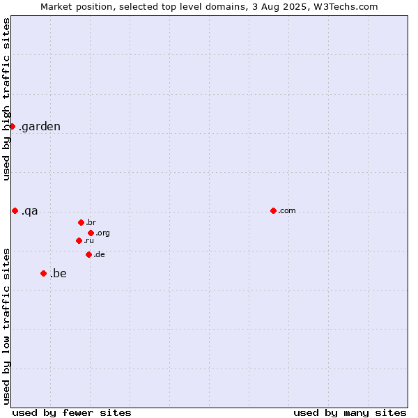 Market position of .be (Belgium) vs. .qa (Qatar) vs. .garden (Garden)