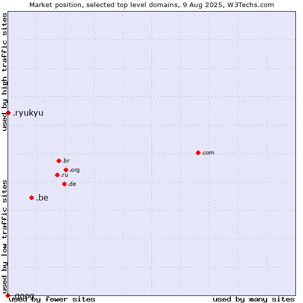Market position of .be (Belgium) vs. .ryukyu (Ryukyu, region of Okinawa, Japan) vs. .goog (Google brand)