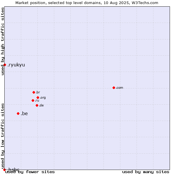 Market position of .be (Belgium) vs. .ryukyu (Ryukyu, region of Okinawa, Japan) vs. .hsbc (HSBC brand)