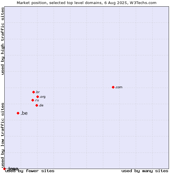 Market position of .be (Belgium) vs. .java (Java programming language) vs. .ieee (IEEE (Institute of Electrical and Electronics Engineers) brand)