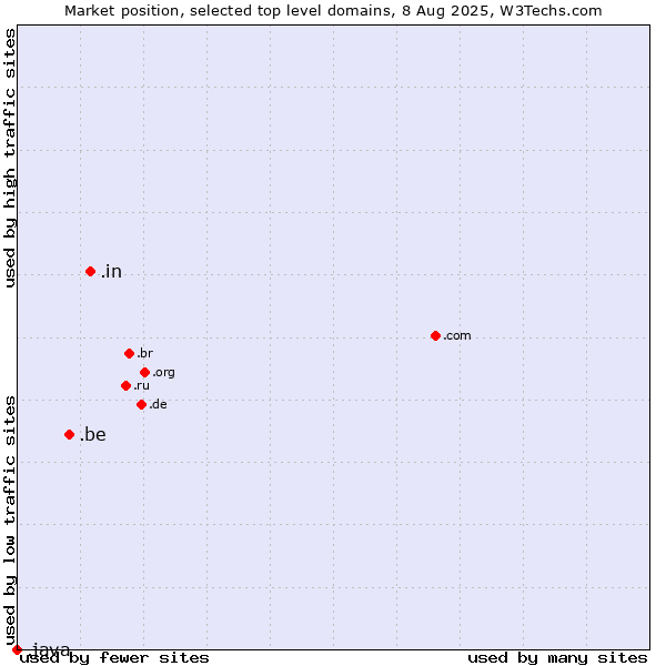 Market position of .in (India) vs. .be (Belgium) vs. .java (Java programming language)