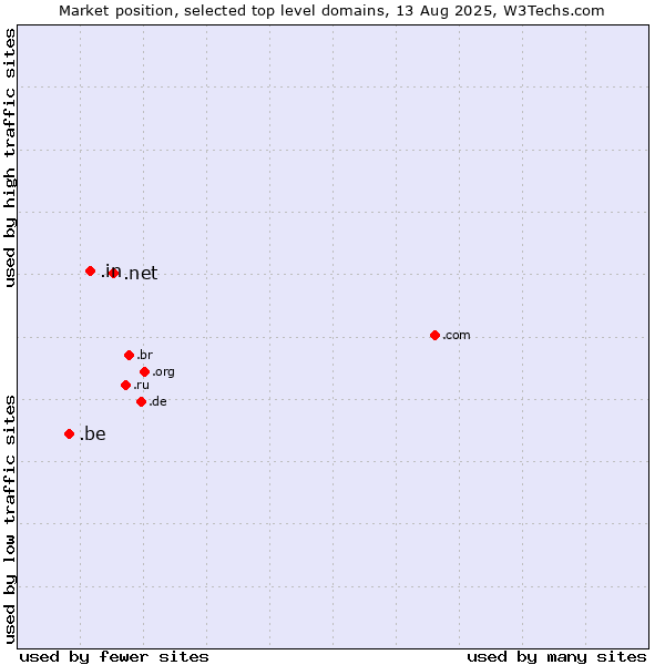Market position of .net (Network providers) vs. .in (India) vs. .be (Belgium)