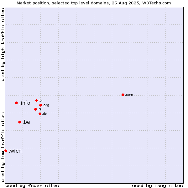 Market position of .be (Belgium) vs. .info (Information) vs. .wien (City of Vienna (Wien), Austria)