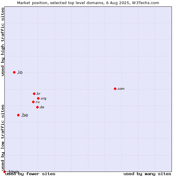 Market position of .be (Belgium) vs. .io (British Indian Ocean Territory) vs. .java (Java programming language)