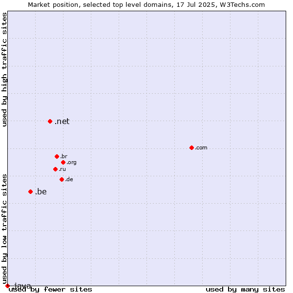 Market position of .net (Network providers) vs. .be (Belgium) vs. .java (Java programming language)