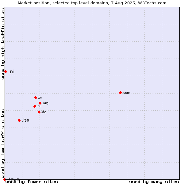 Market position of .be (Belgium) vs. .ni (Nicaragua) vs. .java (Java programming language)