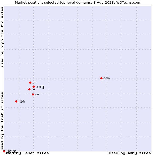 Market position of .org (Organizations) vs. .be (Belgium) vs. .java (Java programming language)