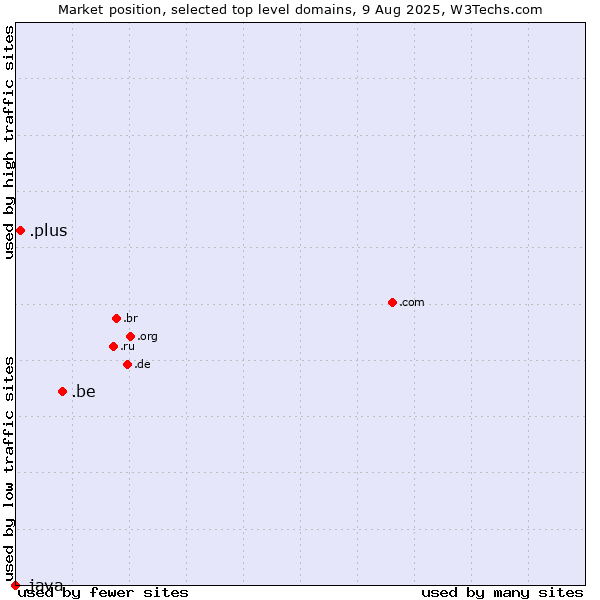Market position of .be (Belgium) vs. .plus (Plus) vs. .java (Java programming language)