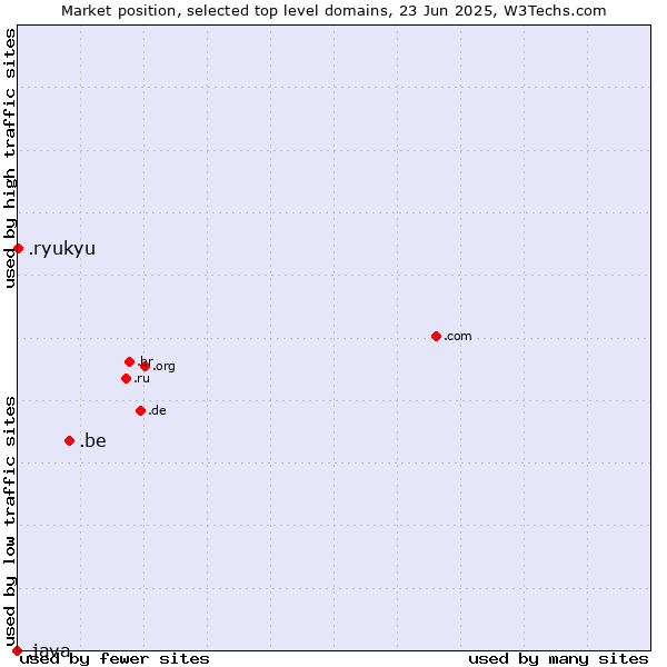 Market position of .be (Belgium) vs. .ryukyu (Ryukyu, region of Okinawa, Japan) vs. .java (Java programming language)