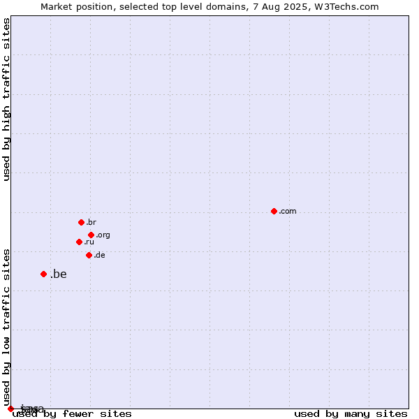 Market position of .be (Belgium) vs. .java (Java programming language) vs. .sas (SAS Institute brand)