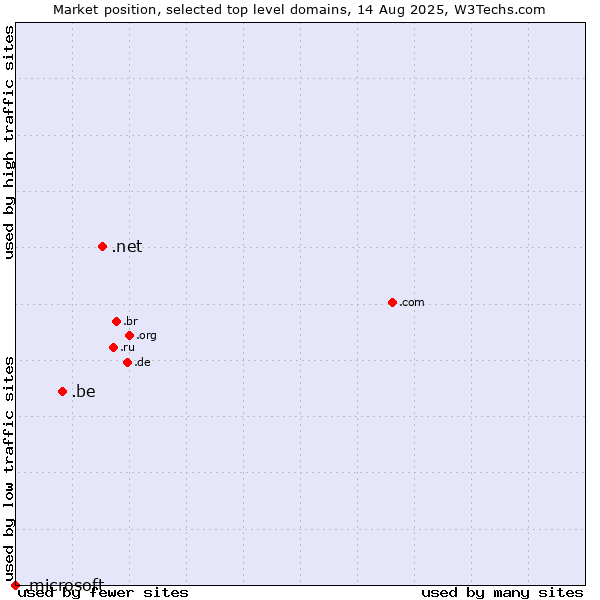 Market position of .net (Network providers) vs. .be (Belgium) vs. .microsoft (Microsoft brand)