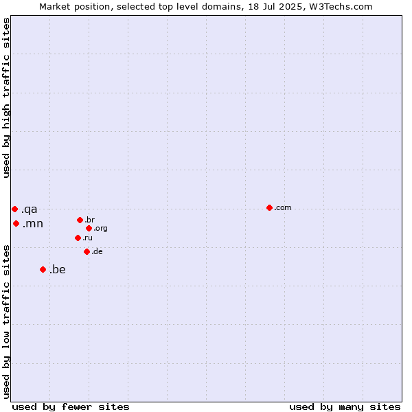 Market position of .be (Belgium) vs. .mn (Mongolia) vs. .qa (Qatar)