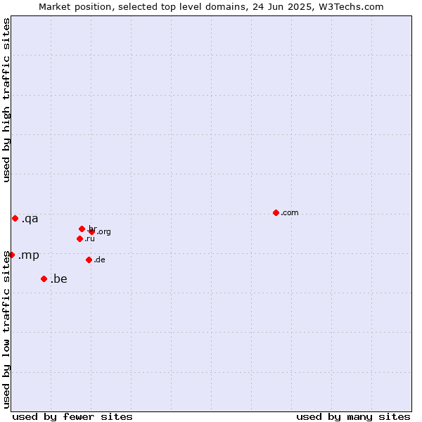 Market position of .be (Belgium) vs. .qa (Qatar) vs. .mp (Northern Mariana Islands)