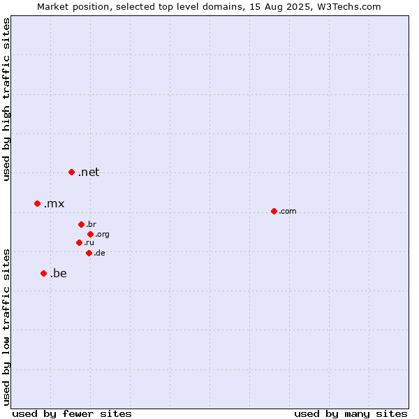 Market position of .net (Network providers) vs. .be (Belgium) vs. .mx (Mexico)