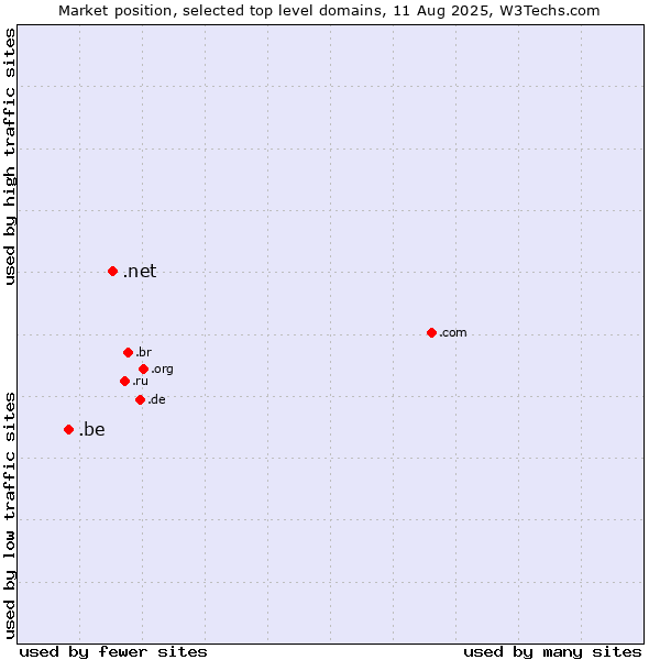Market position of .net (Network providers) vs. .be (Belgium)