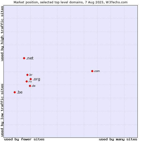 Market position of .org (Organizations) vs. .net (Network providers) vs. .be (Belgium)