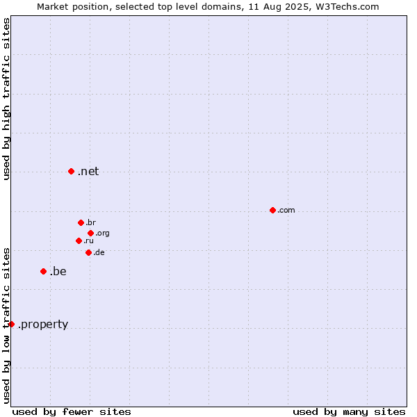 Market position of .net (Network providers) vs. .be (Belgium) vs. .property (Property)