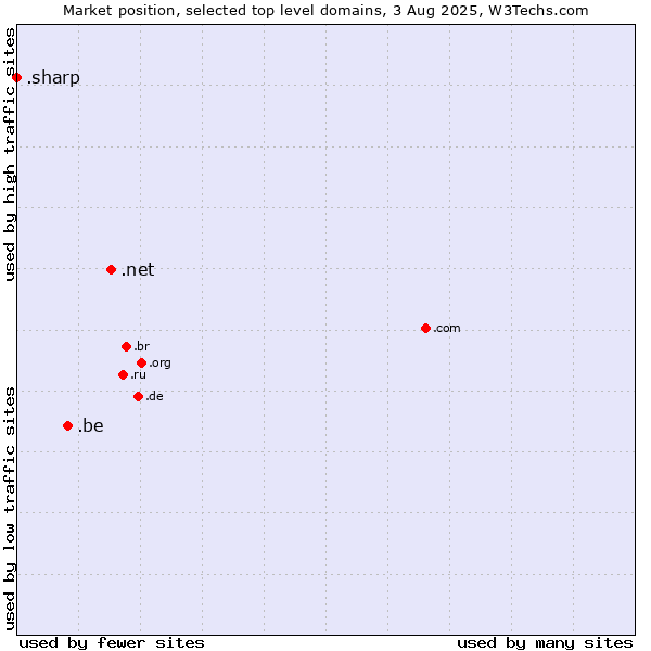 Market position of .net (Network providers) vs. .be (Belgium) vs. .sharp (Sharp brand)