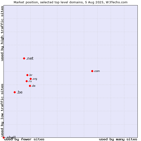 Market position of .net (Network providers) vs. .be (Belgium) vs. .shell (Shell brand)