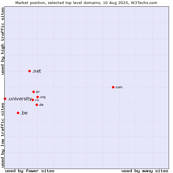Market position of .net (Network providers) vs. .be (Belgium) vs. .university (University)