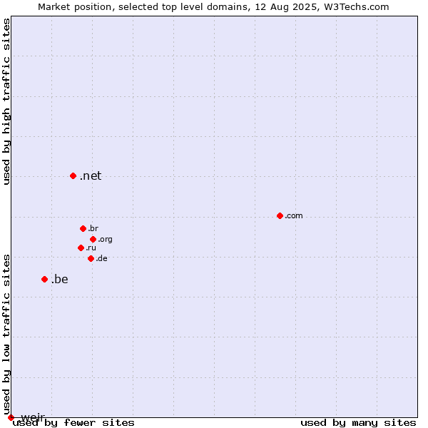 Market position of .net (Network providers) vs. .be (Belgium) vs. .weir (Weir brand)