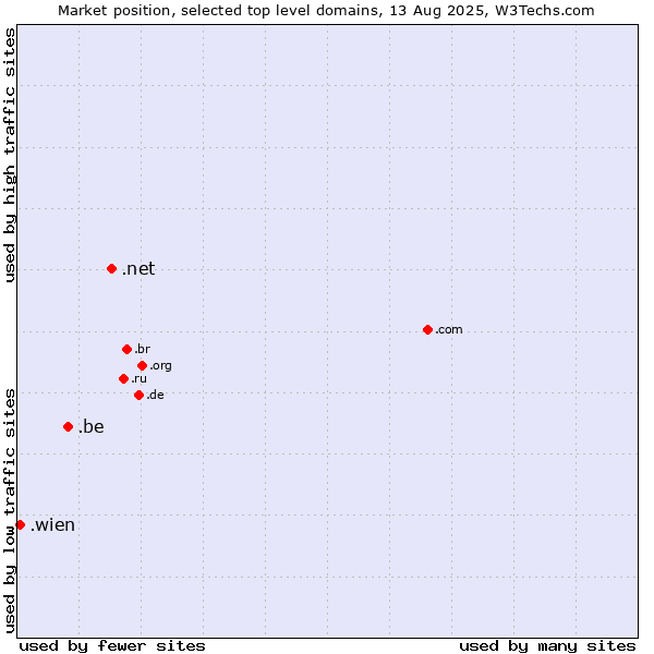 Market position of .net (Network providers) vs. .be (Belgium) vs. .wien (City of Vienna (Wien), Austria)