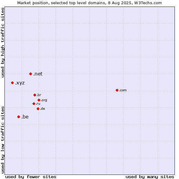 Market position of .net (Network providers) vs. .be (Belgium) vs. .xyz (XYZ)