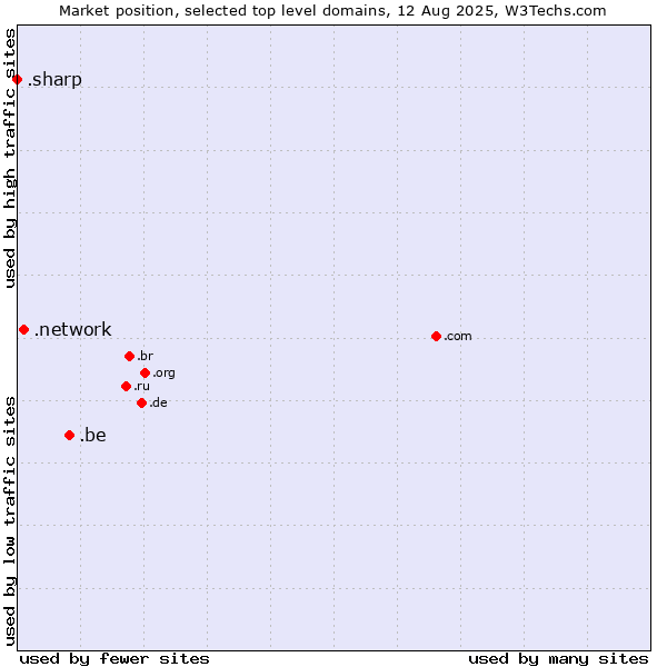 Market position of .be (Belgium) vs. .network (Network) vs. .sharp (Sharp brand)