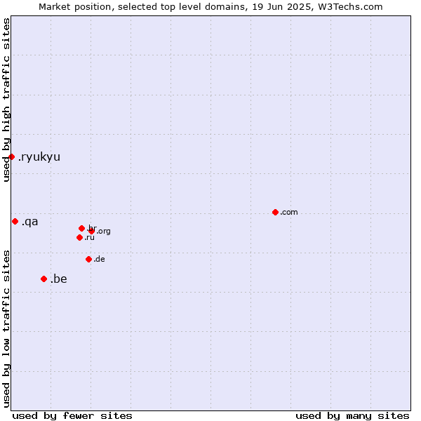 Market position of .be (Belgium) vs. .qa (Qatar) vs. .ryukyu (Ryukyu, region of Okinawa, Japan)