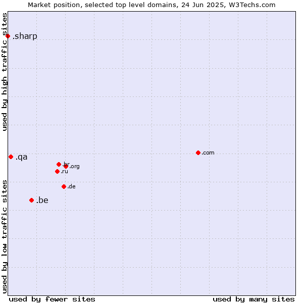 Market position of .be (Belgium) vs. .qa (Qatar) vs. .sharp (Sharp brand)