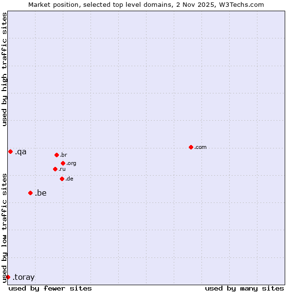 Market position of .be (Belgium) vs. .qa (Qatar) vs. .toray (Toray Industries brand)