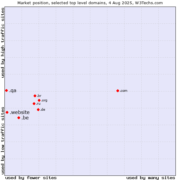 Market position of .be (Belgium) vs. .website (Website) vs. .qa (Qatar)