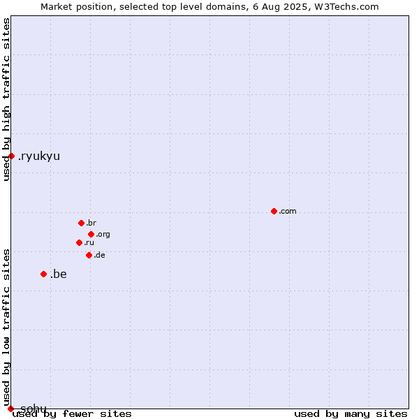 Market position of .be (Belgium) vs. .ryukyu (Ryukyu, region of Okinawa, Japan) vs. .sohu (Sohu brand)