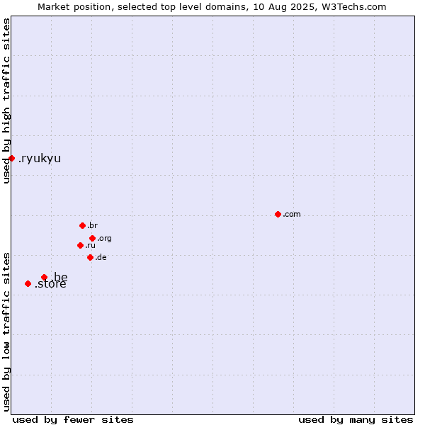 Market position of .be (Belgium) vs. .store (Store) vs. .ryukyu (Ryukyu, region of Okinawa, Japan)