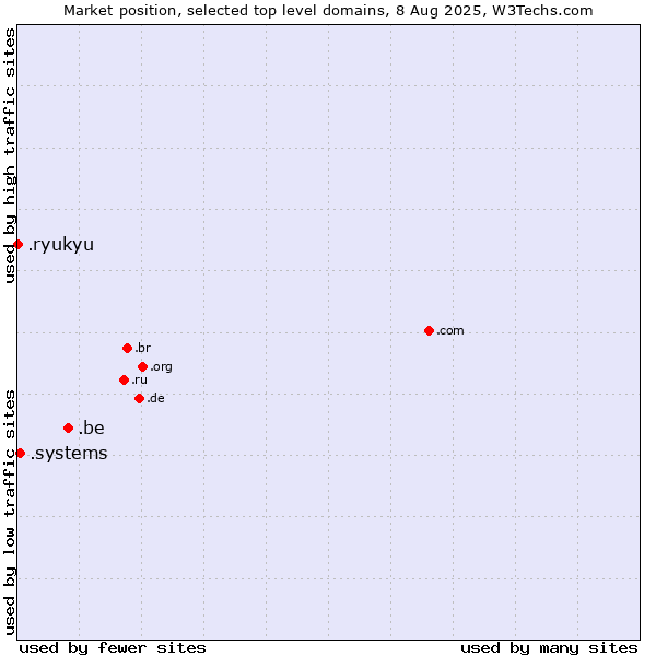 Market position of .be (Belgium) vs. .systems (Systems) vs. .ryukyu (Ryukyu, region of Okinawa, Japan)