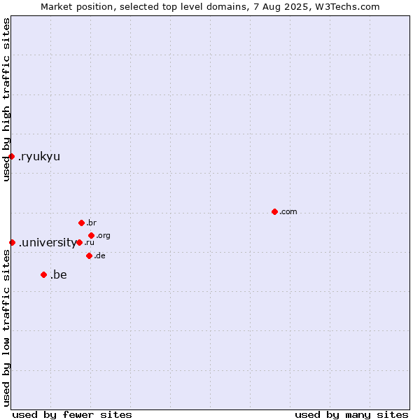 Market position of .be (Belgium) vs. .university (University) vs. .ryukyu (Ryukyu, region of Okinawa, Japan)
