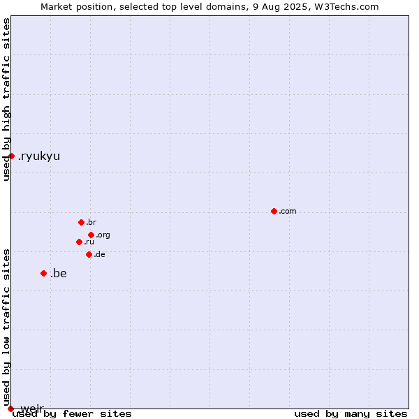Market position of .be (Belgium) vs. .ryukyu (Ryukyu, region of Okinawa, Japan) vs. .weir (Weir brand)
