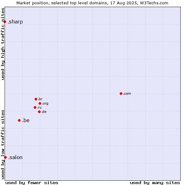 Market position of .be (Belgium) vs. .salon (Salon) vs. .sharp (Sharp brand)