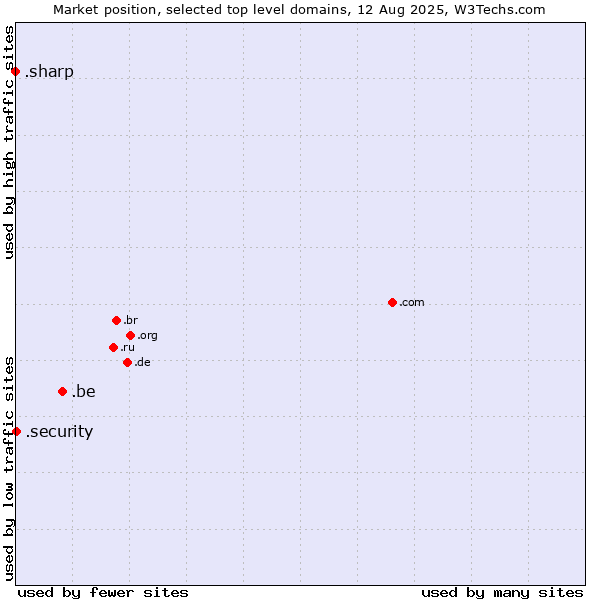 Market position of .be (Belgium) vs. .security (Security industry) vs. .sharp (Sharp brand)