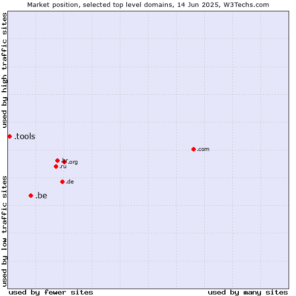 Market position of .be (Belgium) vs. .tools (Tools)