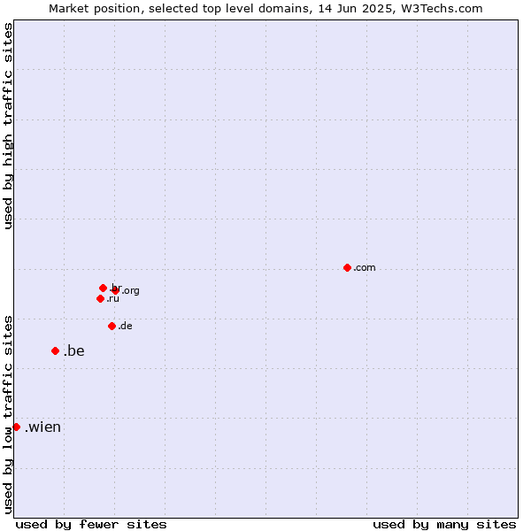 Market position of .be (Belgium) vs. .wien (City of Vienna (Wien), Austria)