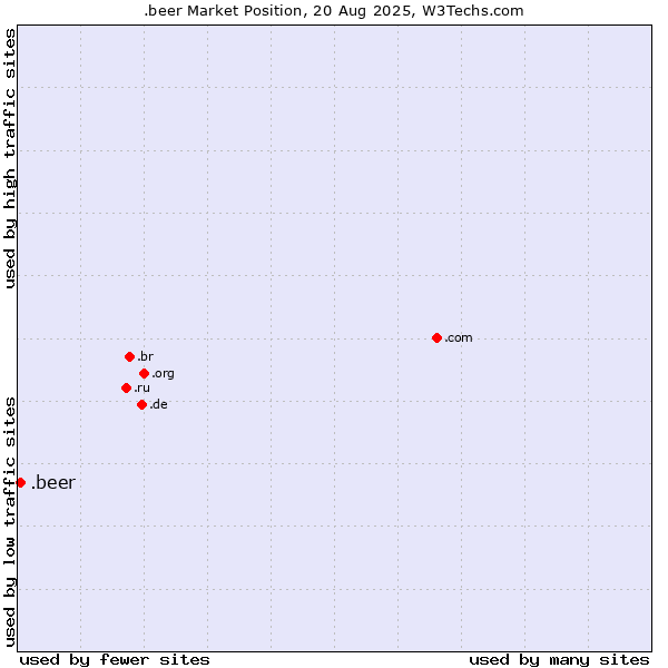 Market position of .beer