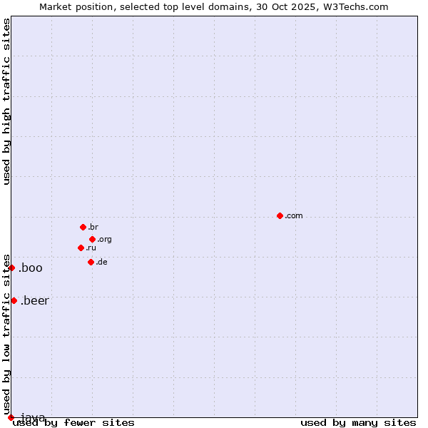 Market position of .beer (Beer industry) vs. .boo (Boo) vs. .java (Java programming language)