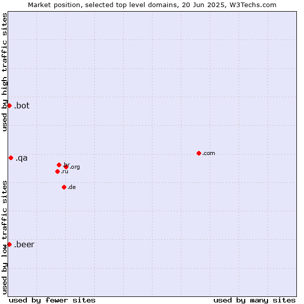 Market position of .qa (Qatar) vs. .beer (Beer industry) vs. .bot (Bot, short for (software) robot.)