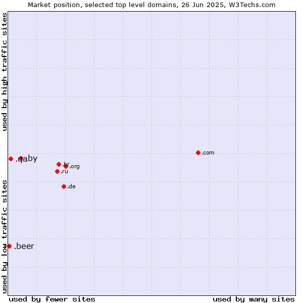 Market position of .by (Belarus) vs. .qa (Qatar) vs. .beer (Beer industry)
