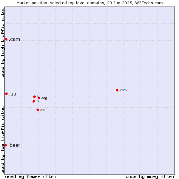 Market position of .qa (Qatar) vs. .cam (Cameras, photography and film-making) vs. .beer (Beer industry)