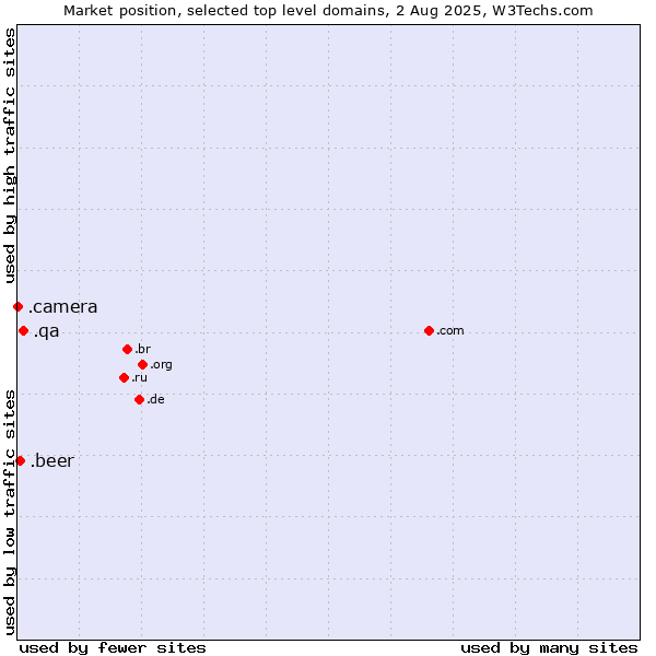 Market position of .qa (Qatar) vs. .beer (Beer industry) vs. .camera (Photography equipment)